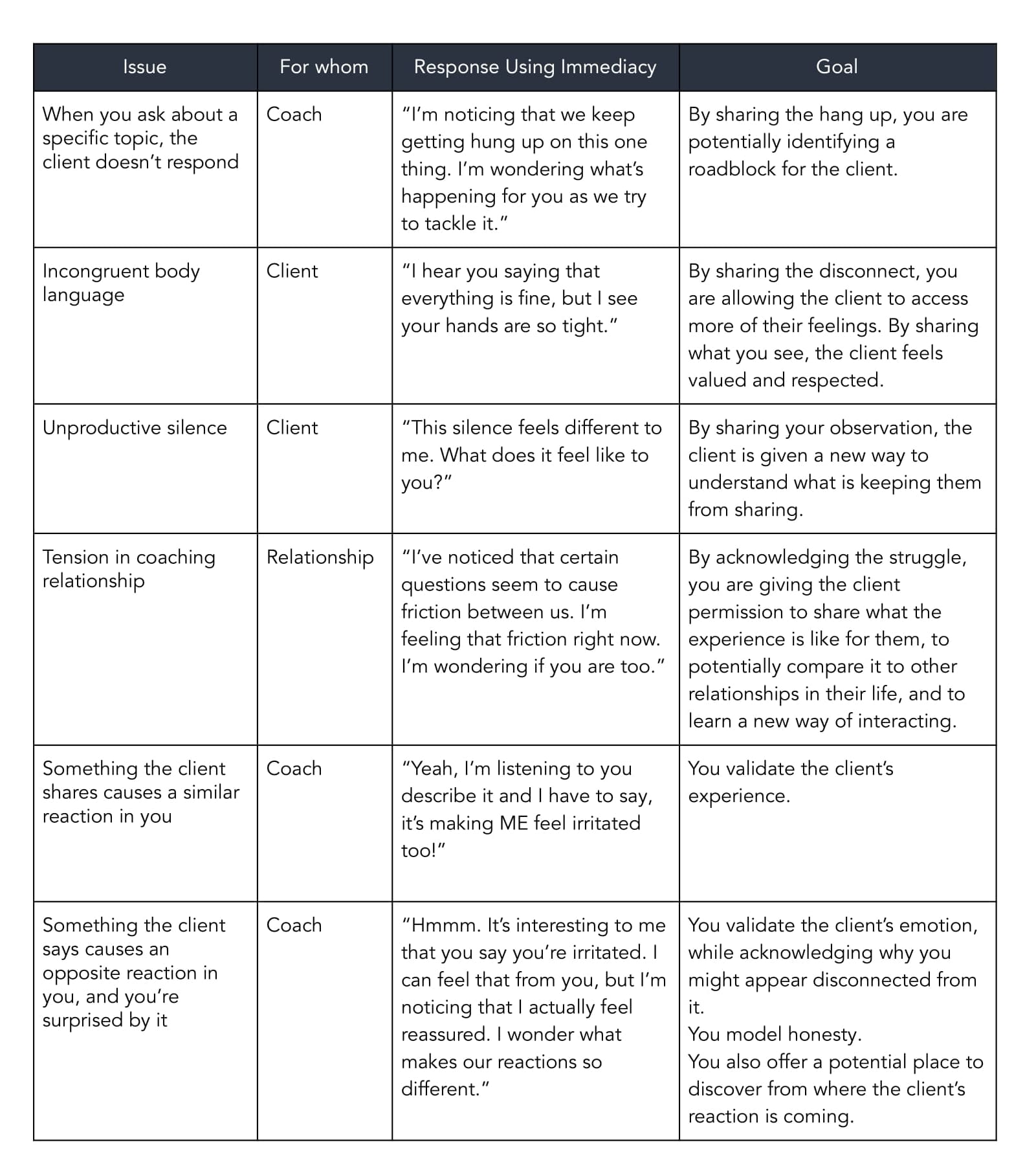 Chart of issues and responses that use immediacy 